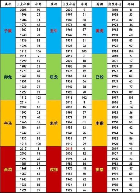 92年生效|12生肖對照表最完整版本！告訴你生肖紀年：出生年份。